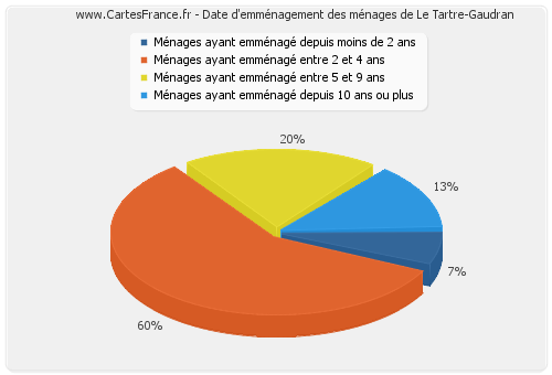 Date d'emménagement des ménages de Le Tartre-Gaudran